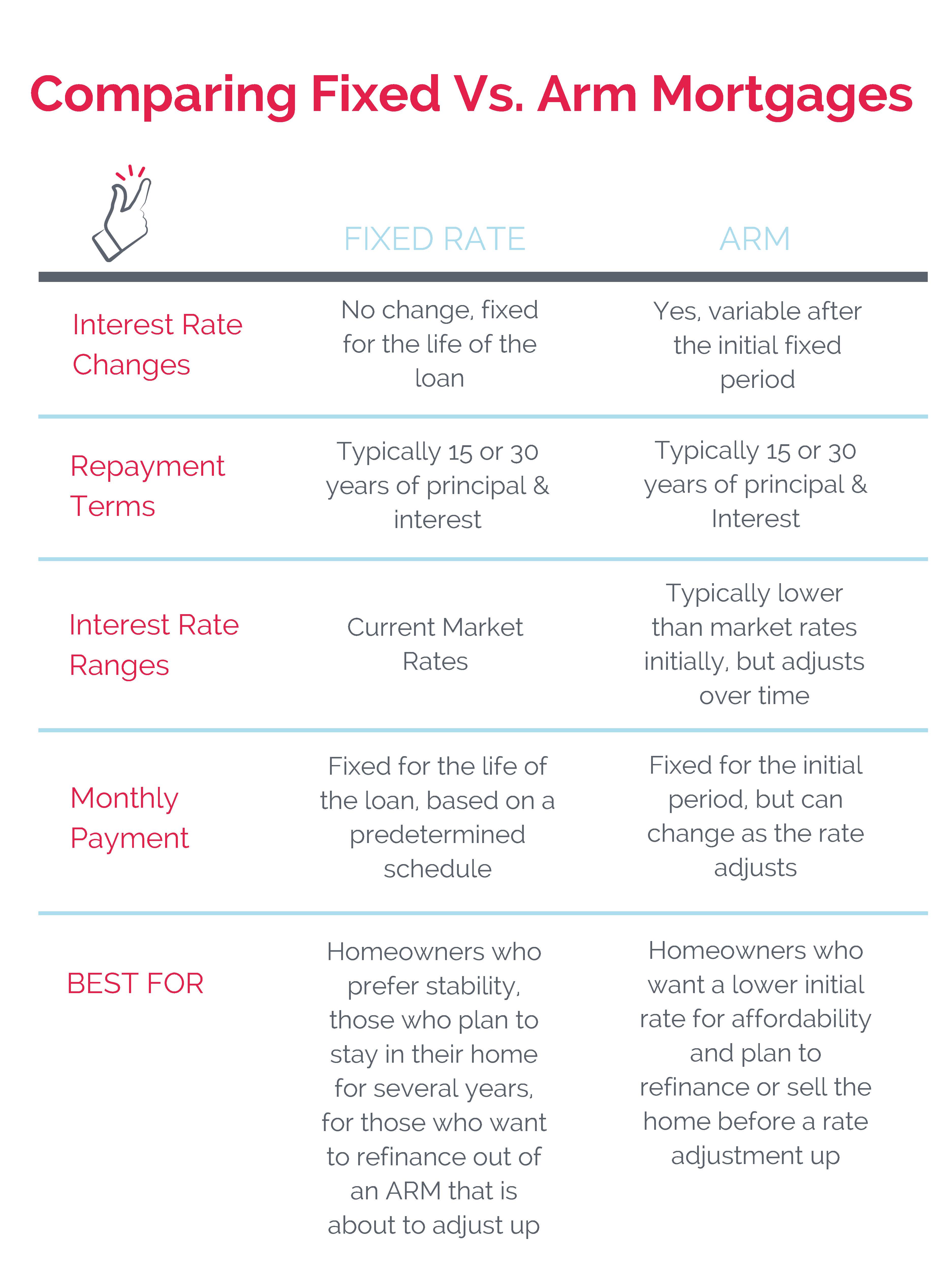 Arm Vs Fixed Rates