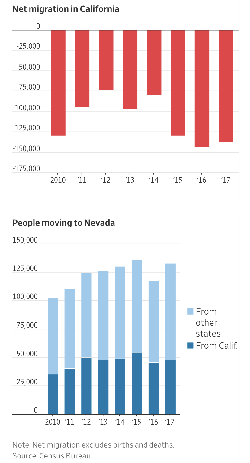 As California Loses People, a Las Vegas Suburb Grows - WSJ