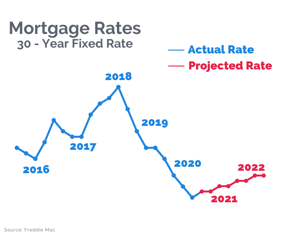 Why Is Mortgage Interest So High