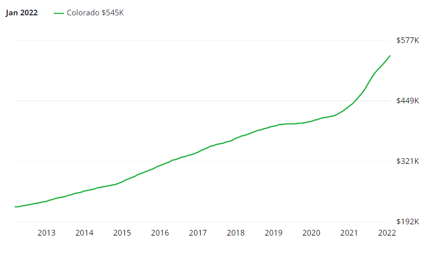 colorado-home-values-what-545k-get-you-in-co-snapfi